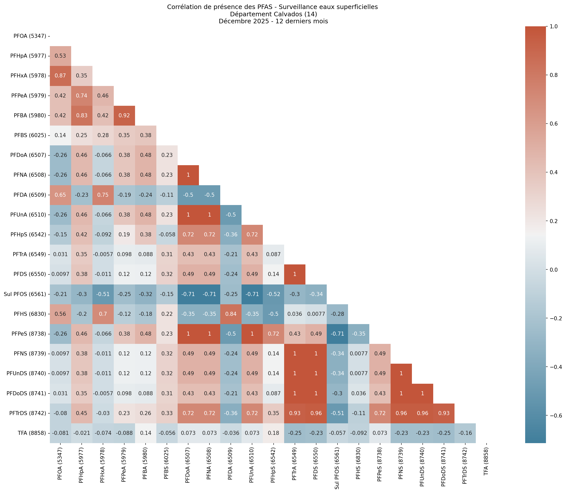Analyses au niveau départemental